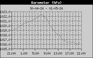 Barometer Today